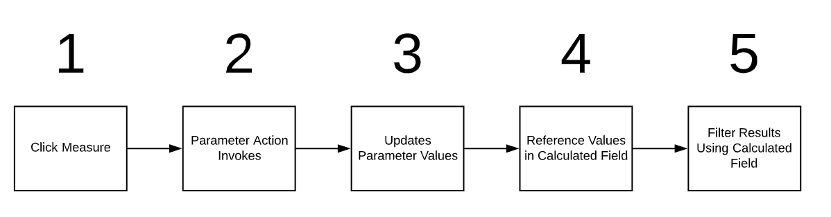 Logical Flow of Parameter Actions