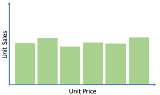 Unit Sales Unit price bar chart