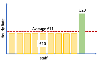 Hourly pay rate bar chart