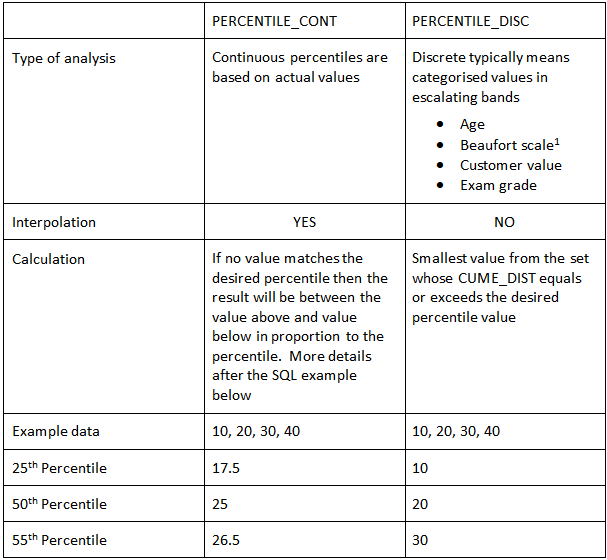percentile_cont & percetile_discrete table