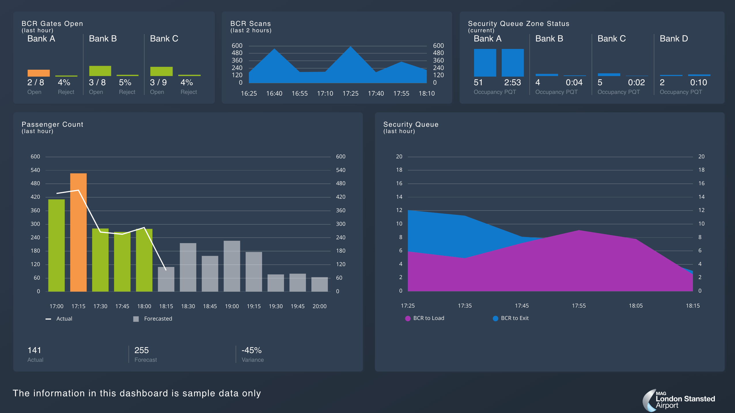 Crimson Macaw & MAG Project Trend information dashboard example